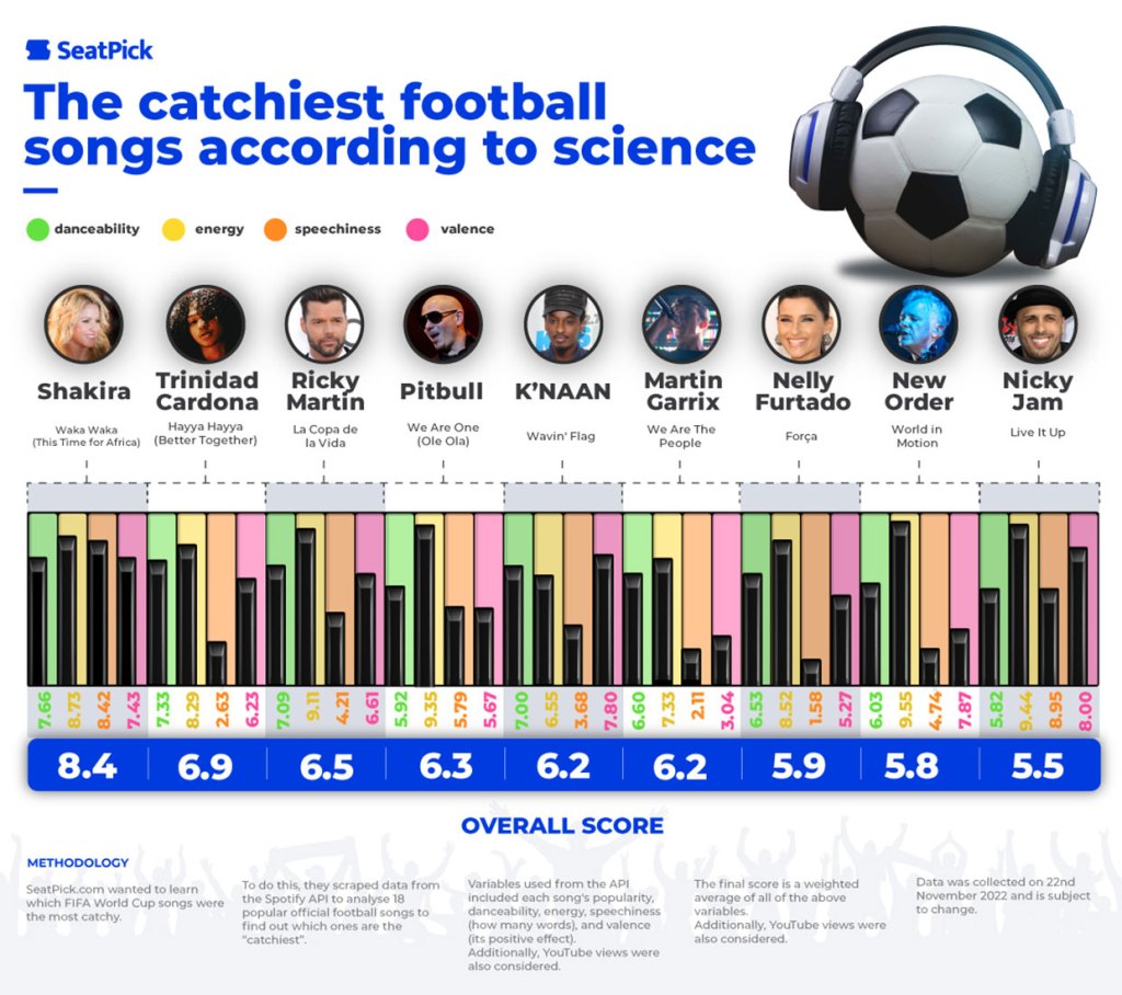 Shakira, Catchiest Football Songs