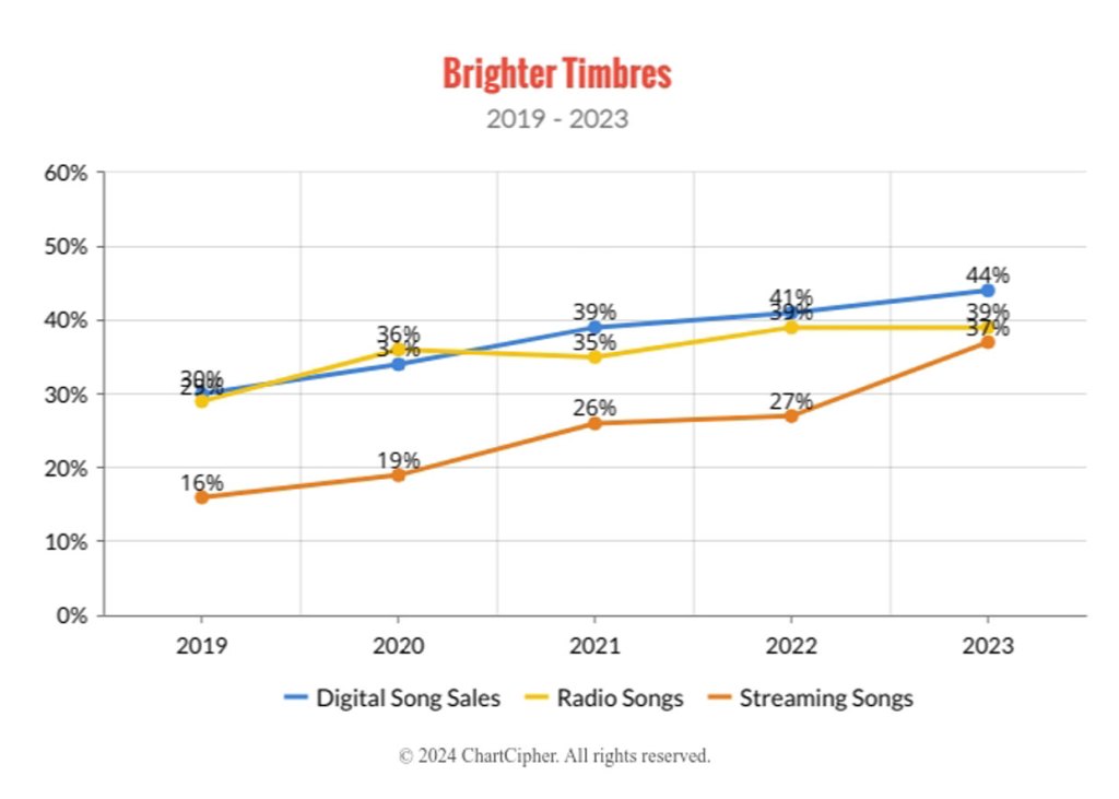 Brighter Timbres
