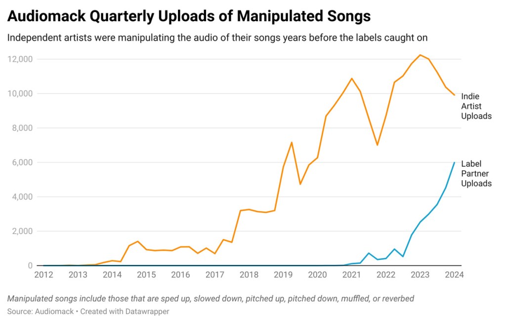 Audiomack Quarterly Uploads of Manipulated Songs