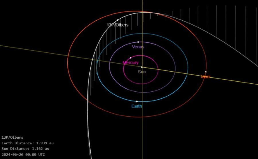 A zoomed-in view of the orbit of Comet 13P/Olbers. (Courtesy NASA)