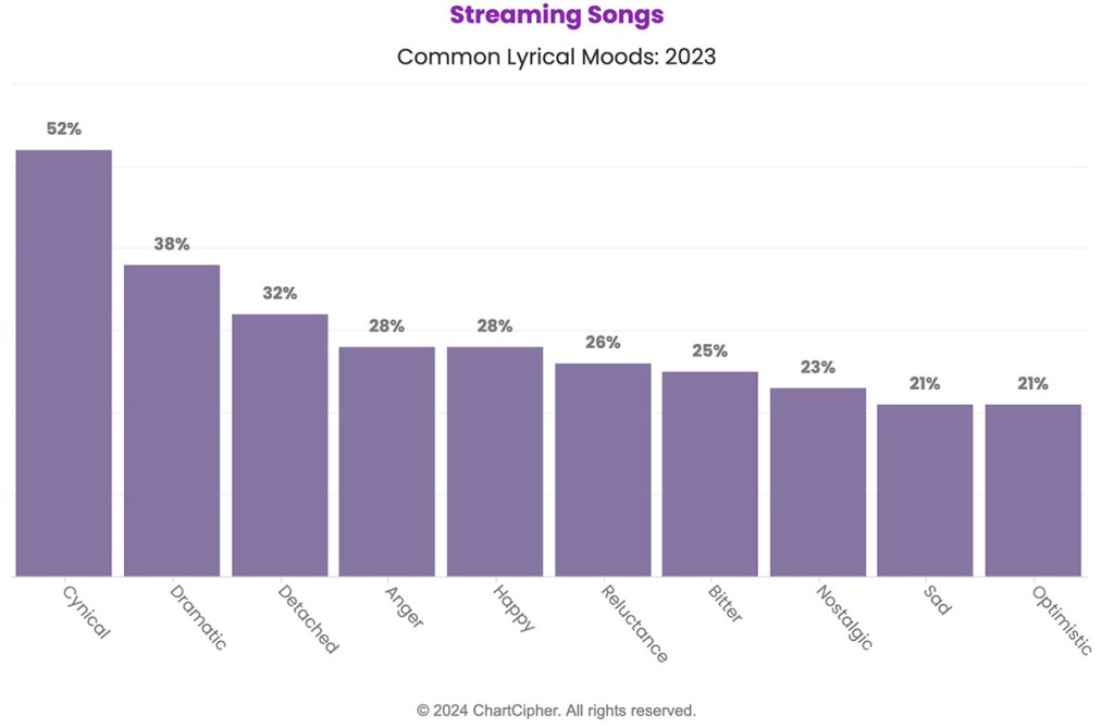 Streaming Songs, Common Lyrical Moods 2023, ChartCipher