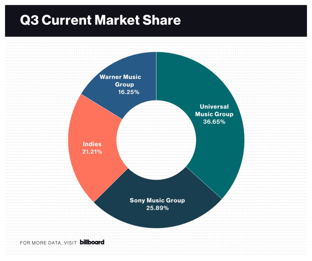 Q3 Market Share