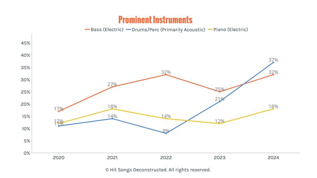 Hot 100 #1s Report: 2024 In Review