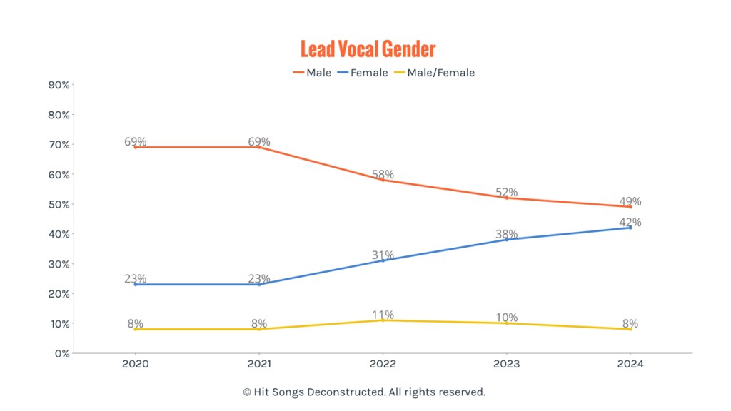 Hot 100 #1s Report: 2024 In Review