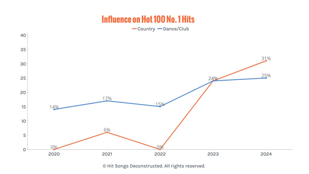 Influence on Hot 100 No. 1 Hits