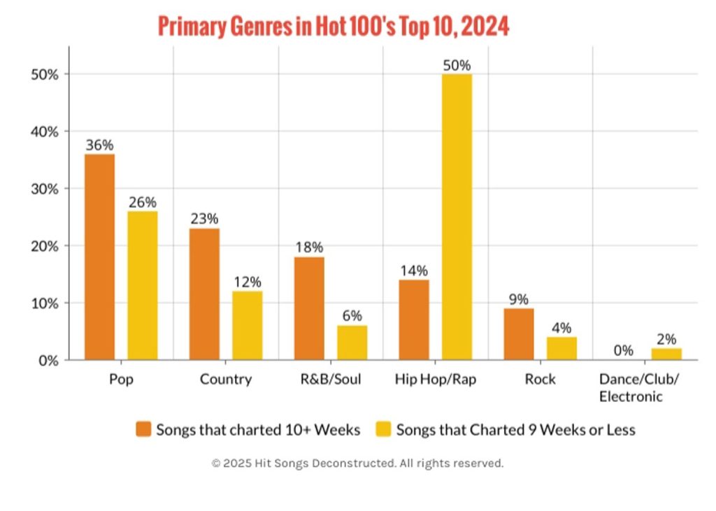 Hit Songs Deconstructed, Primary Genres