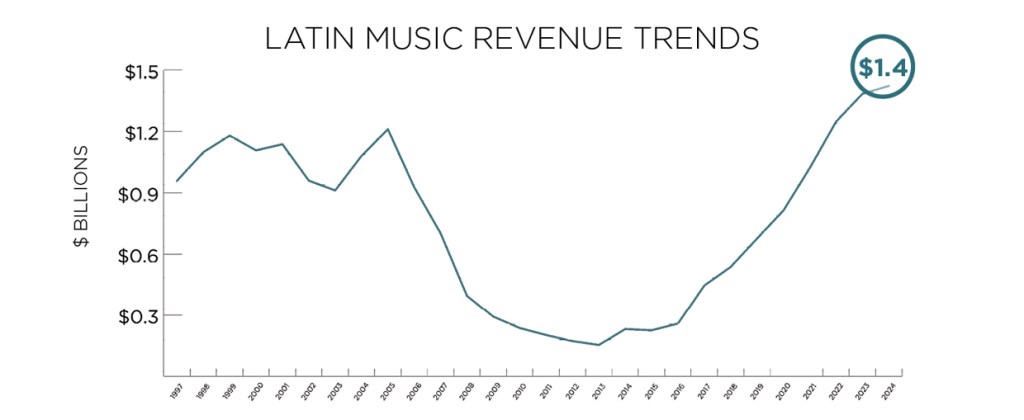 RIAA 2024 Year-End US Market Latin Music Revenue Report