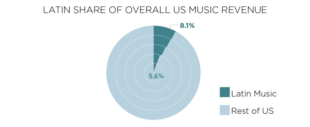 RIAA 2024 Year-End US Market Latin Music Revenue Report